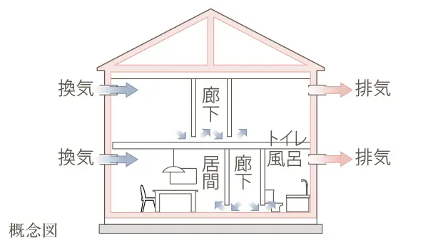 24時間換気システム
