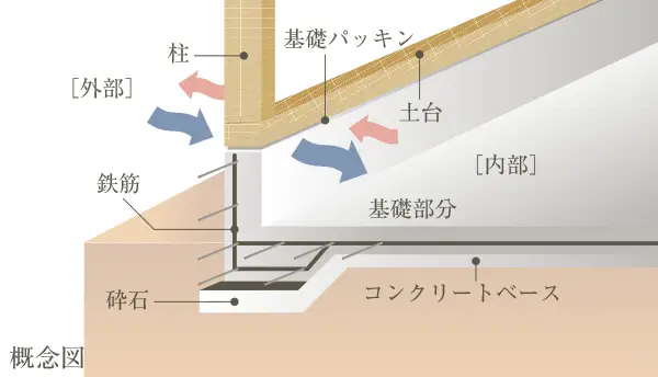 基礎パッキン工法